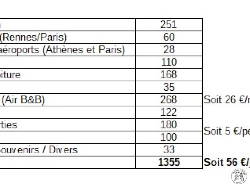 Dépenses des vacances en Grèce