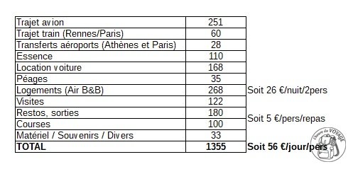 Dépenses des vacances en Grèce